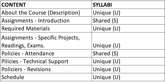 Snapshot of Excel spreadsheet. Left column lists the section of the syllabus. Right column lists whether the section is unique to one syllabus or shared among many.